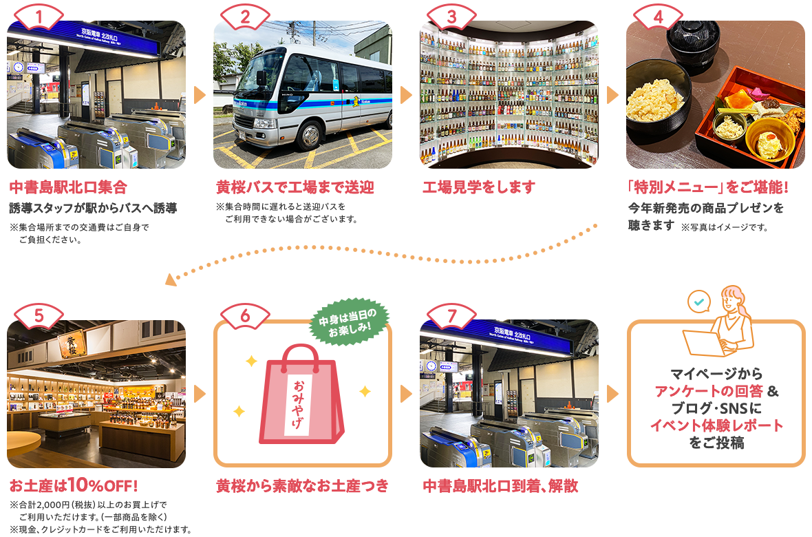 1.中書島駅北口集合 2.黄桜バスで工場まで送迎 3.工場見学をします 4.「特別メニュー」をご堪能！ 5.お土産は10％OFF！ 6.黄桜から素敵なお土産つき 7.中書島駅北口到着、解散 （マイページからアンケートの回答 & ブログ・SNSにイベント体験レポートをご投稿）