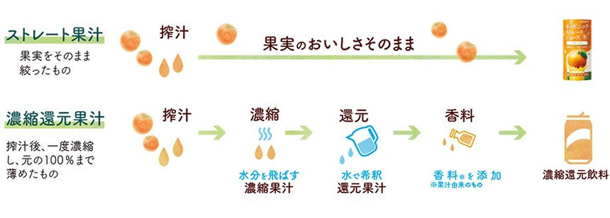 JAS有機 ストレートジュース オレンジ 195gを税込・送料込でお試し